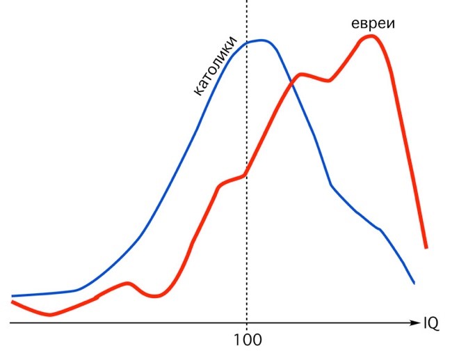 Faktory_IQ_dlya_katolikov_i_evreev.jpg