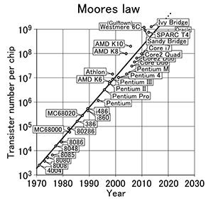 Moores-law-hsto.org_.jpg