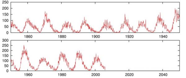 Солнечные циклы за последние 150 лет. По вертикали — число солнечных пяnтен, по горизонтали — год наблюдения