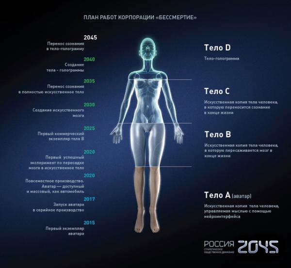 План по созданию искусственного тела к 2045 году, согласно сайту 2045.ru