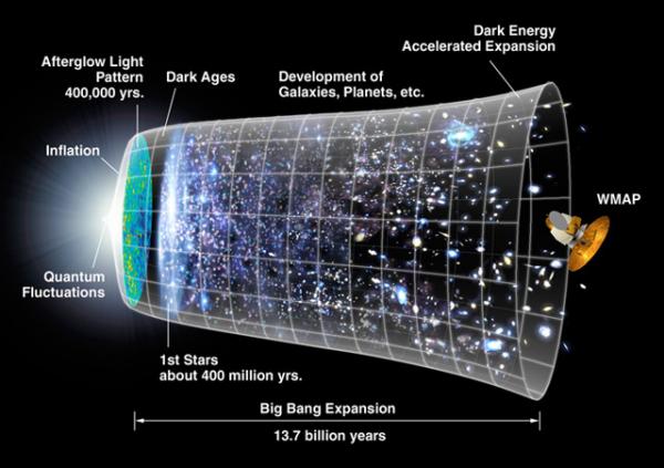 Диаграмма расширения вселенной от момента Большого взрыва до наших дней. Иллюстрация НАСА.
