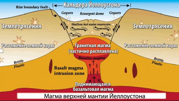 Иллюстрация образования кальдеры Йеллоустона