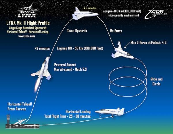 Такой будет траектория полета космического корабля XCOR Lynx. Photo Courtesy: XCOR Aerospace 